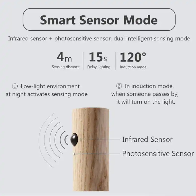 Rechargeable sensor wall light — smart sensor mode infographic — 4m range, 15s delay, 120° detection