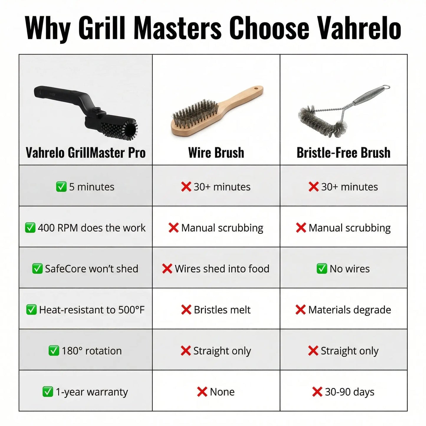 Grill Scrubber with Swiveling Head | Quick Grill Cleaning | Safe Bristle Design | GrillPro