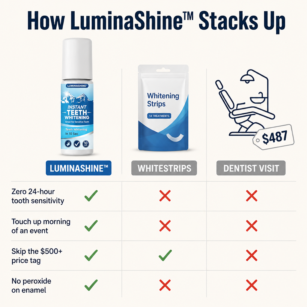 LuminaShine™ — Paint Whiter Teeth On in Seconds, No Peroxide, No Sensitivity